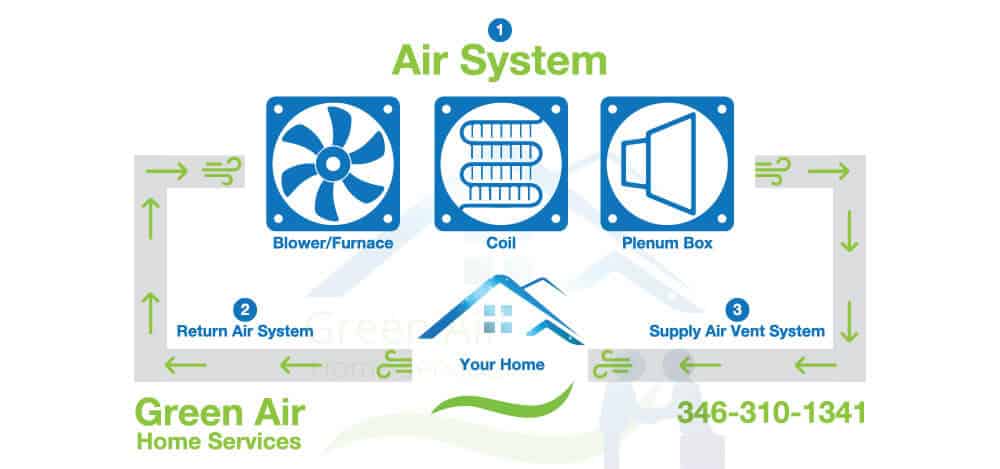 Green Air Duct Cleaning Services